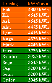 Norges høyeste treslag